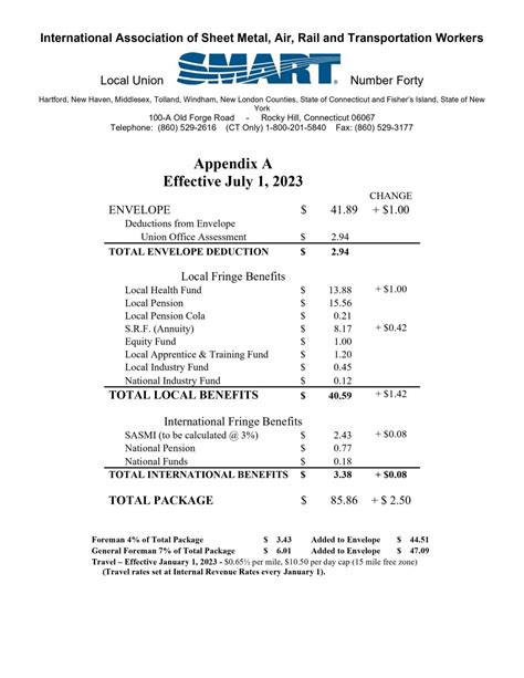 sheet metal union journeyman wages|sheet metal local 80 wage rates.